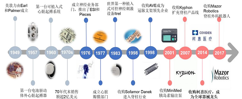 医疗器械美敦力雅培,美国医疗科技巨头美敦力
