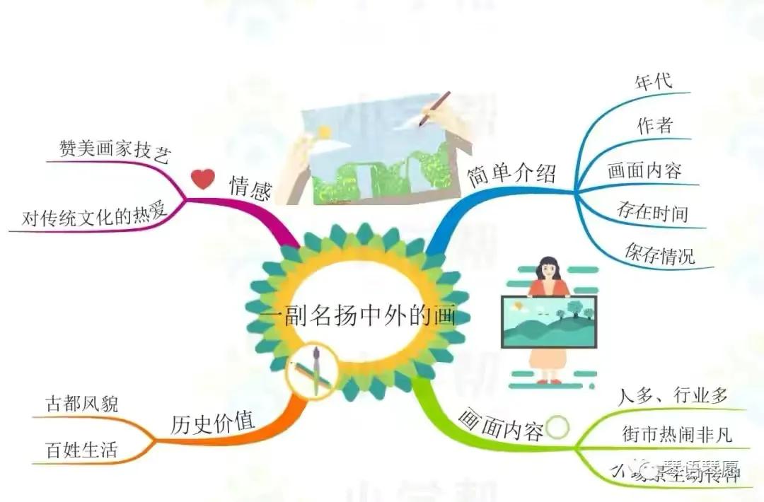 三年级语文古诗三首思维导图,三年级下册语文蜜蜂思维导图