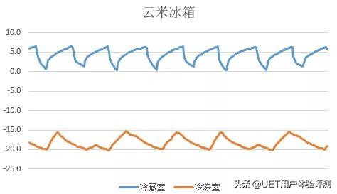 统帅风冷冰箱怎么样,容声冰箱和统帅冰箱哪个好