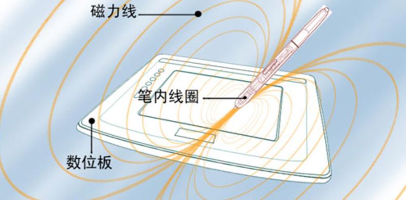 新手用什么绘画板,入门绘画板推荐