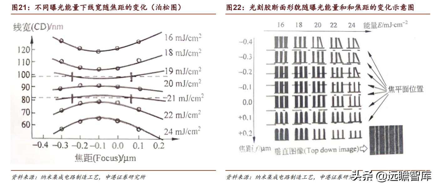光刻胶：流动的黄金，形成全球群雄争霸格局，国内技术代差仍存在