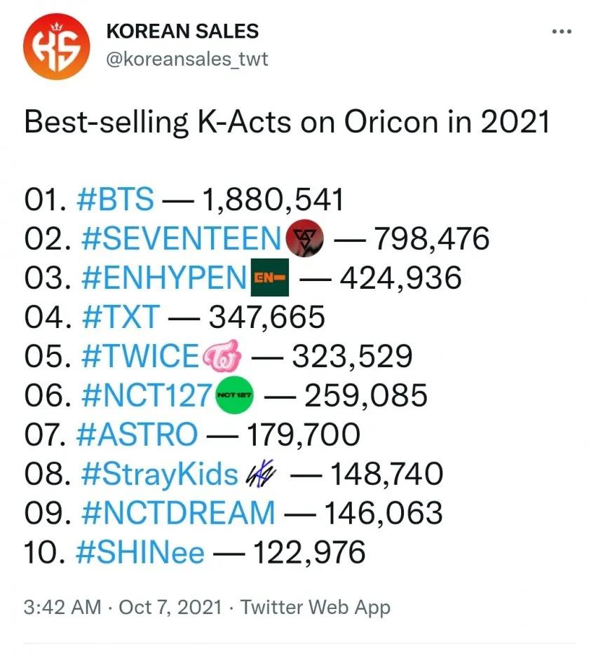 2023韩团总销量top10,2023韩团销量