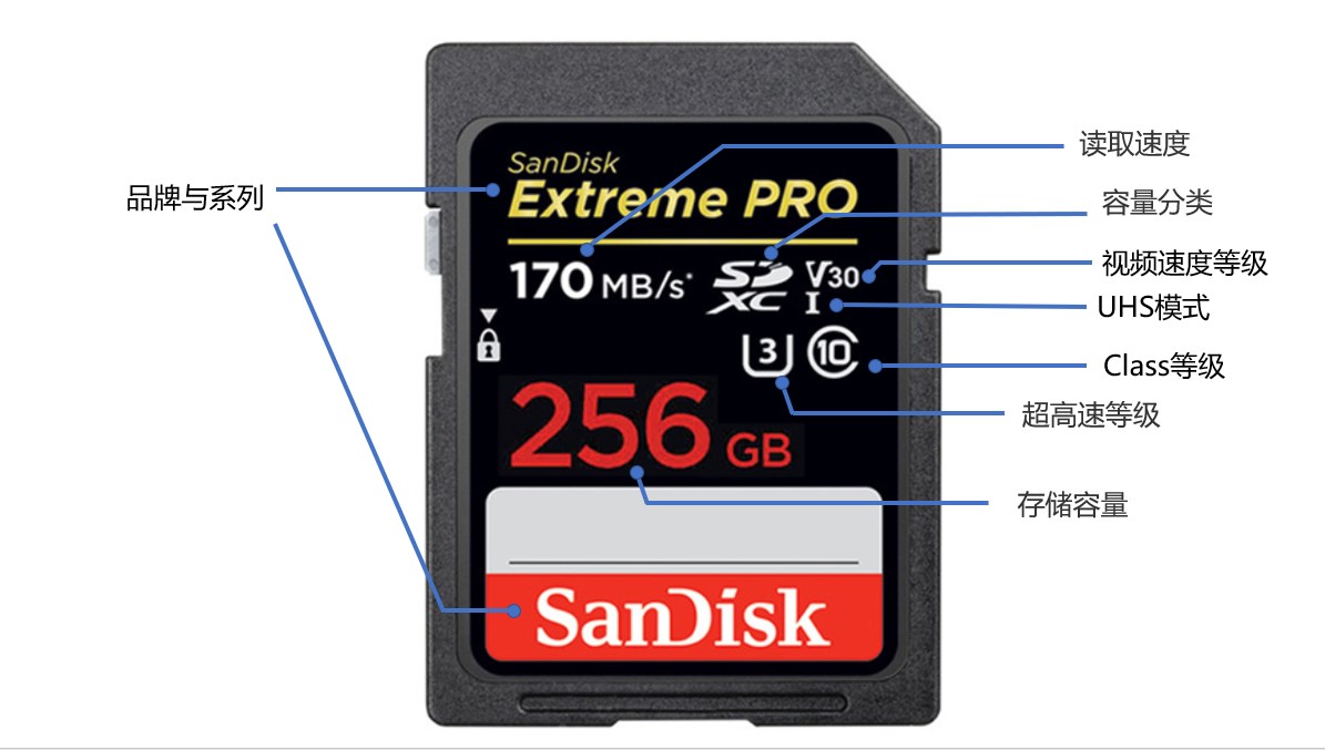 存储卡怎么选容量,存储卡哪一个好