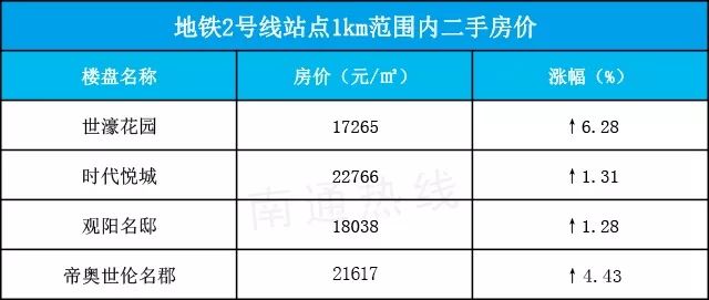 南通地铁未来5年房价,南通地铁2号线附近新楼盘