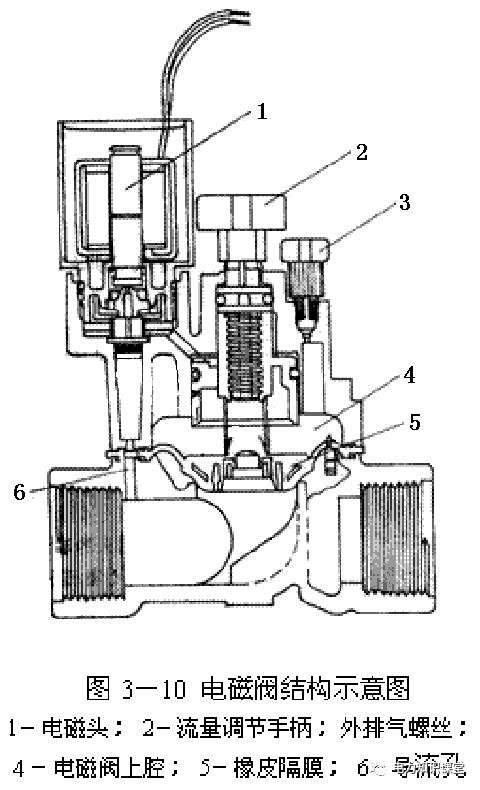 电磁阀工作原理从结构简图解释,常开电磁阀与常闭电磁阀原理区别