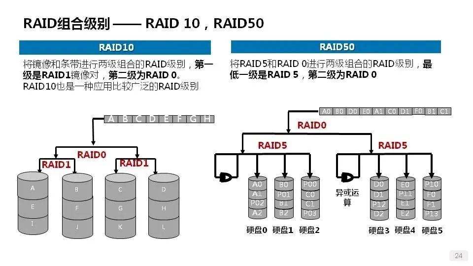 详解服务器、磁盘和网卡知识