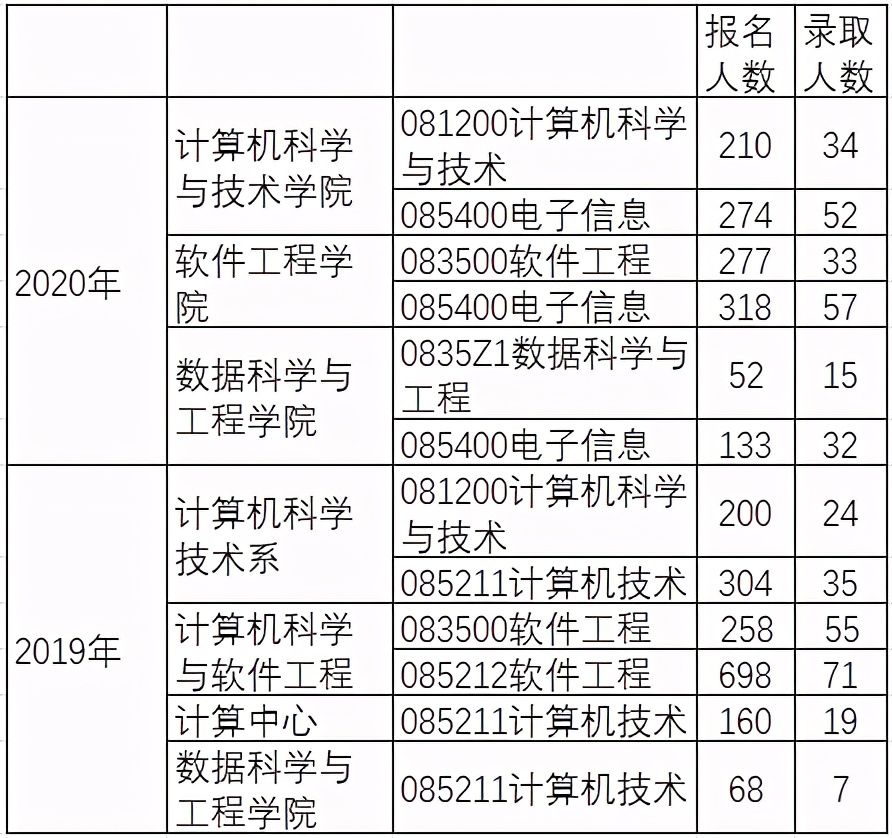 华东师范大学计算机考研招生信息,华东师范大学计算机研究生好考吗