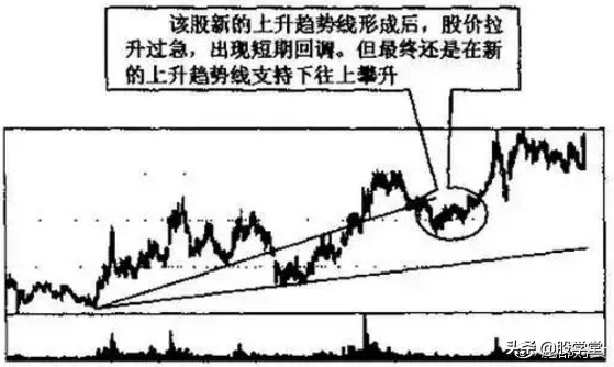 趋势线分析教程,趋势线的绘制与取点