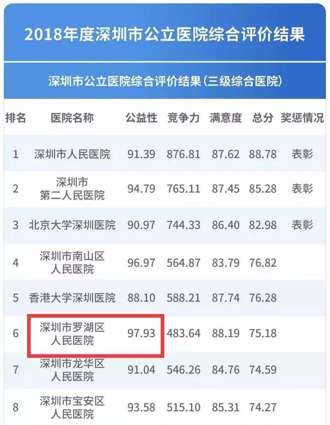 2018深圳公立医院排名前十,深圳大学附属罗湖医院