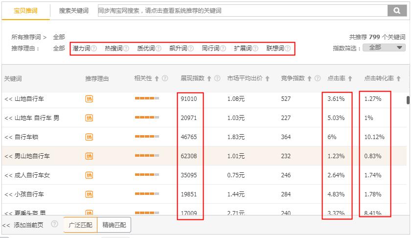 直通车提高点击率的方法和技巧,直通车标准计划怎么优化点击率