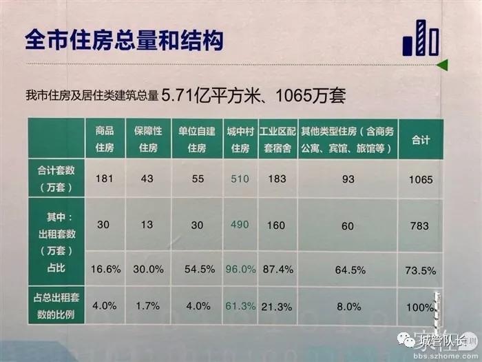 深圳拥有7套房产,深圳一共有多少套二手房