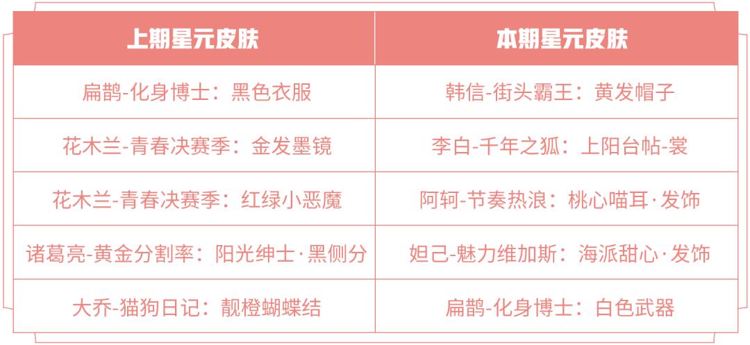 王者2号更新15M，露娜60点卷皮肤来袭，碎片商店再次更新
