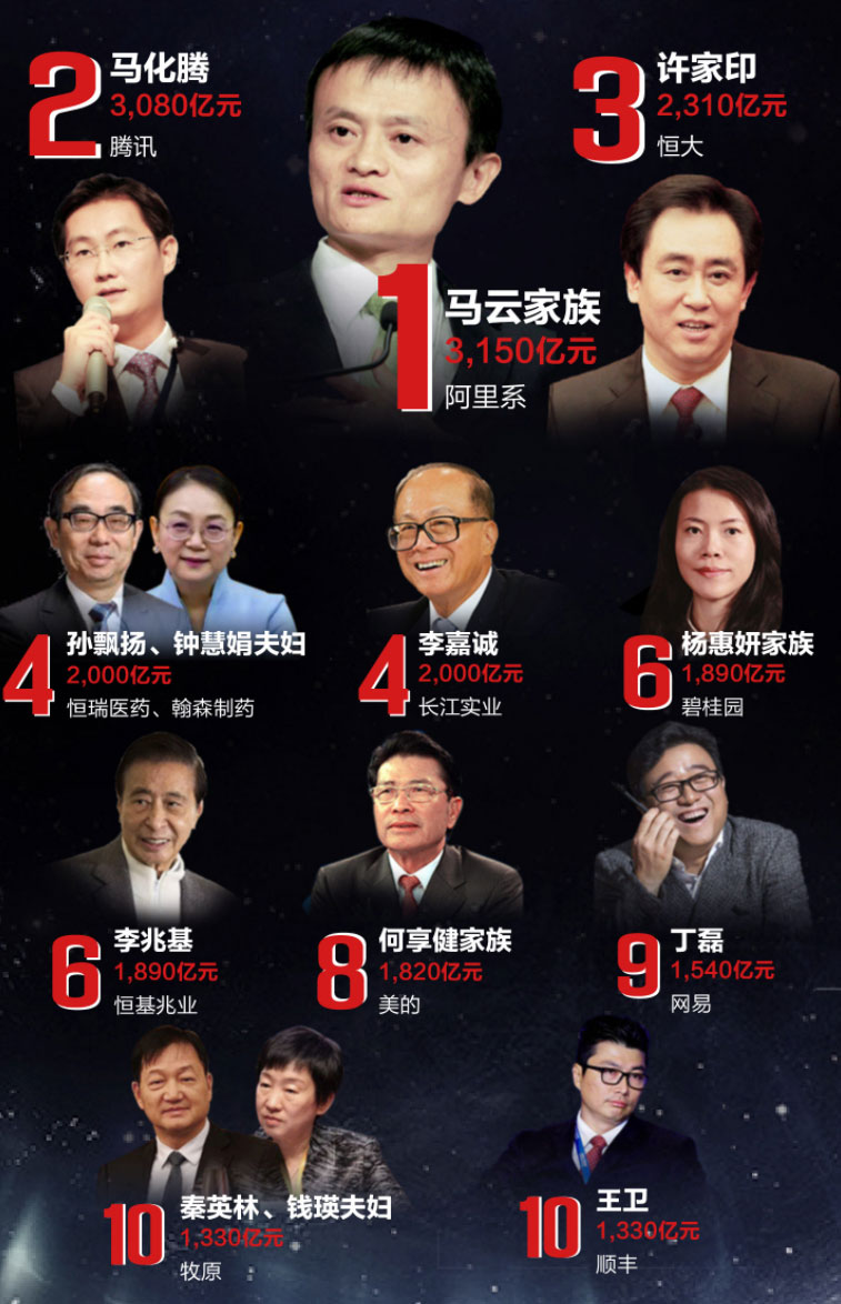 马云马化腾王健林李嘉诚搞笑对话,全球富豪榜出炉马云坐稳中国首富