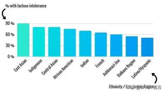 乳糖不耐受怎样才能正确判断,乳糖不耐受一般是什么情况引起的