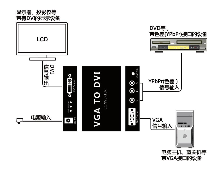 VGA/YPbPr,色差视频信号怎么连接DVI显示器?