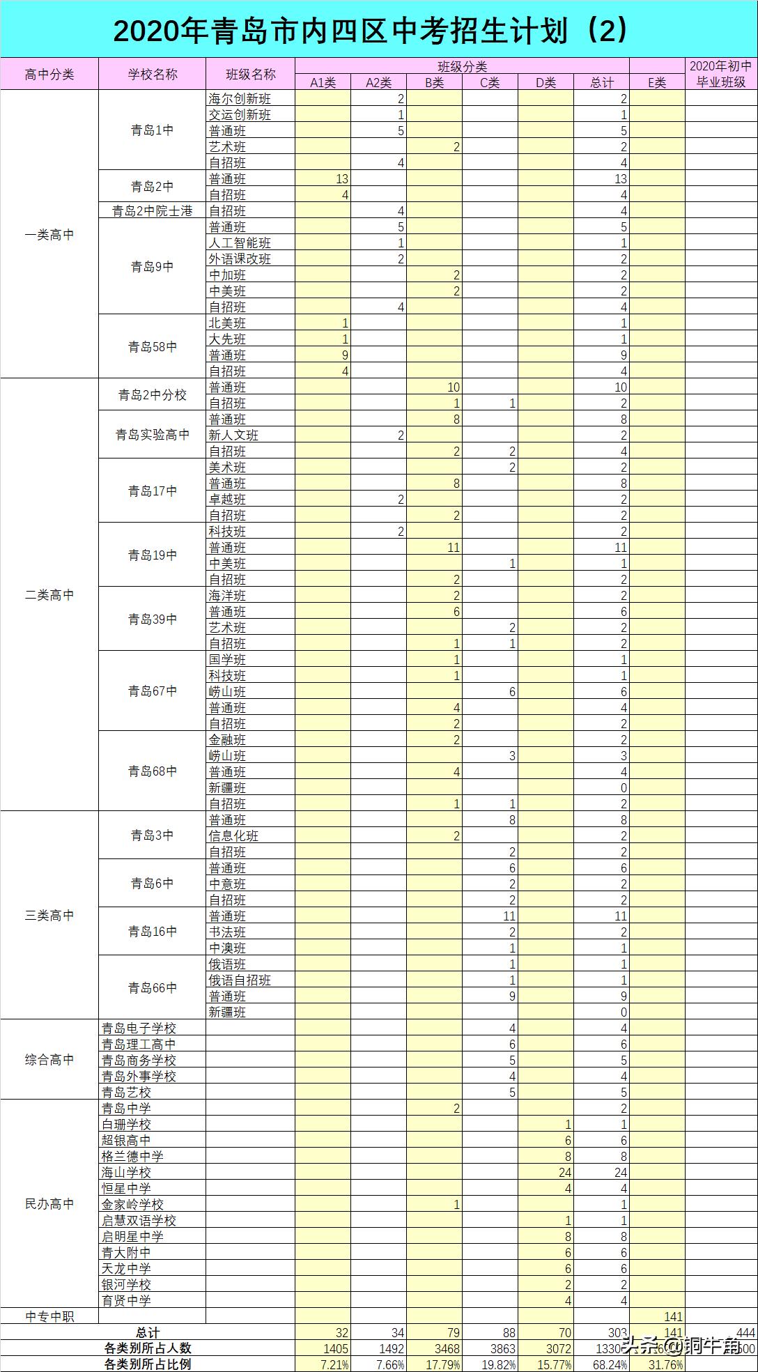 青岛市内三区中学排名,青岛初中学校升学率一览