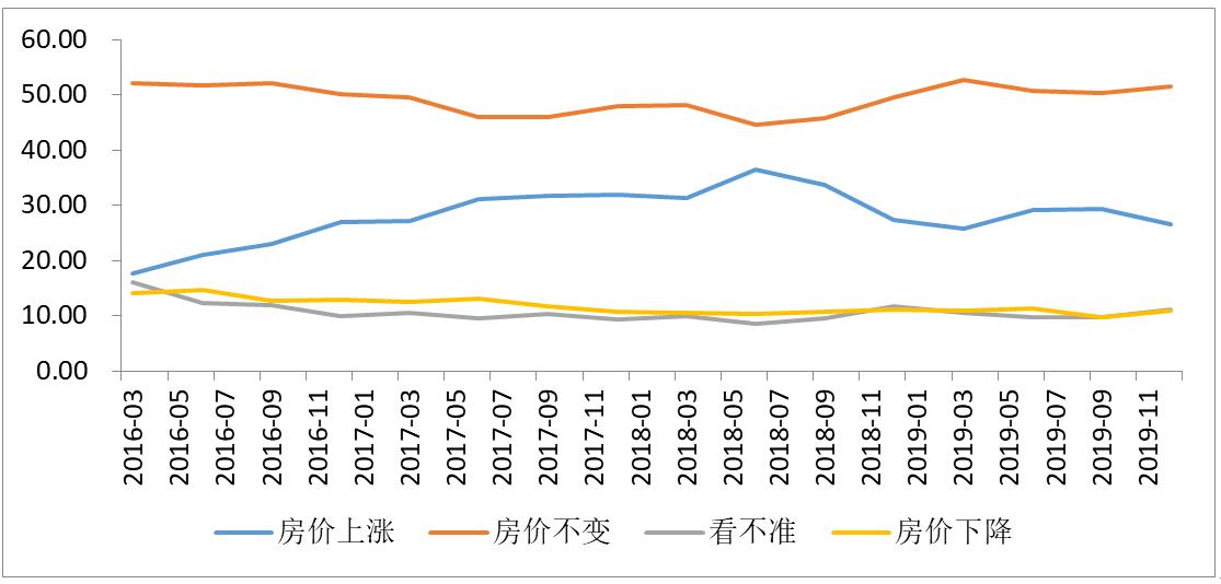 楼市大猜想2020年楼市走向,买房必看2020年楼市八大预测