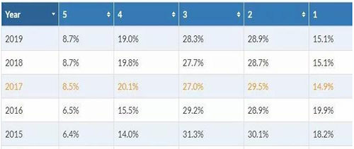 ap查分2018,2019ap分数