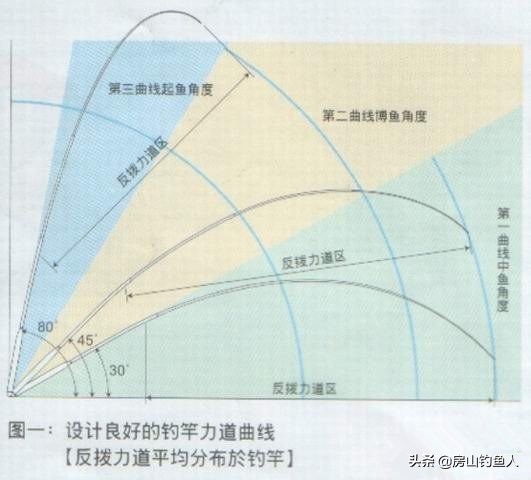 新手应该怎么选择适合自己的鱼竿,钓鱼100问如何选用一款合适的鱼竿