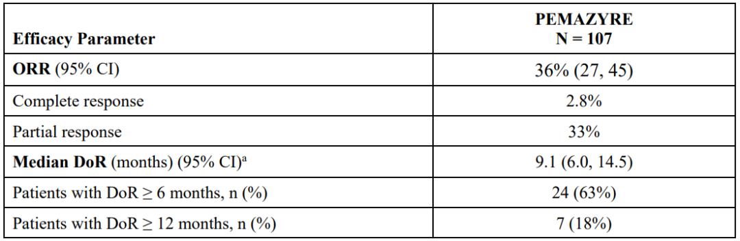 fda批准卵巢癌新药,pemigatinib胆管癌临床试验