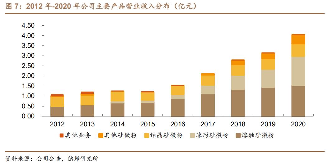 联瑞新材未来潜力巨大,联瑞新材硅微粉
