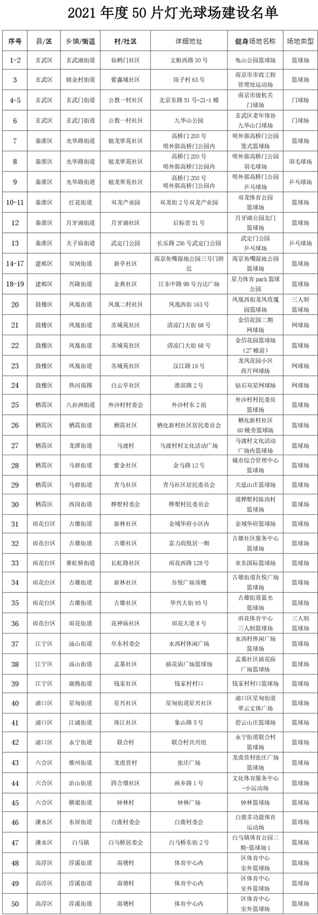 上海灯光球场列表,灯光球场地址