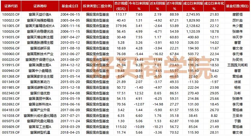 富国基金十大重仓股,富国股票基金排行