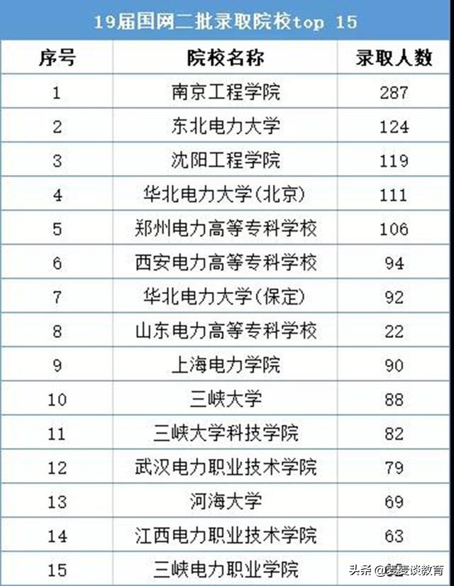 想进国家电网？这15所大学最受欢迎！近两年录取院校TOP15