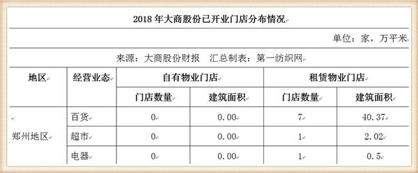 大商股份2017行业营收,大商集团年营收