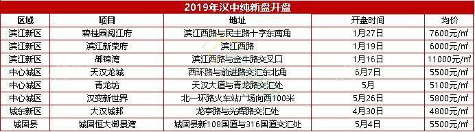 汉中下半年最新楼盘,汉中市里最好的楼盘有哪些