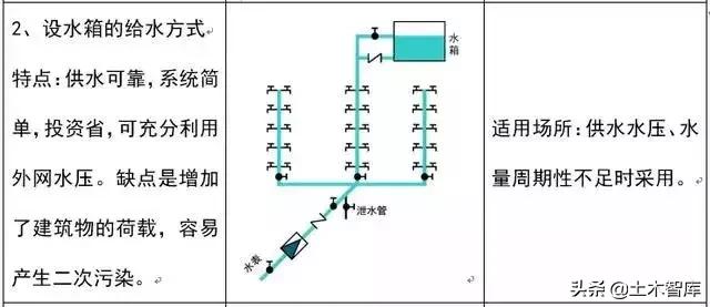 教你看懂给排水施工图,给排水管道施工图纸讲解