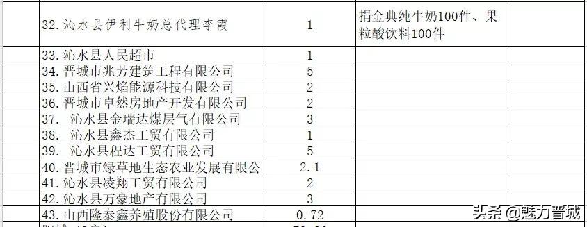 山西晋城抗疫情,众志成城抗疫情企业捐赠献爱心