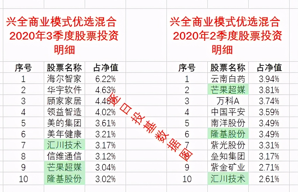 董承非兴全走势,董承非抱团事件