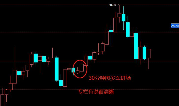 交易就是等待确定性的交易机会,交易就是等待买入止损