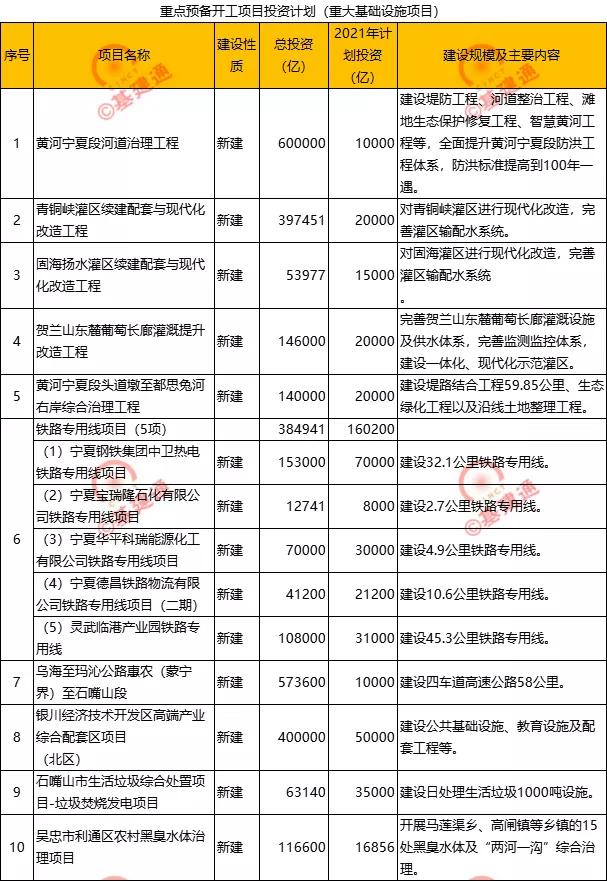 宁夏2600亿重大项目,宁夏2024重点工程项目清单