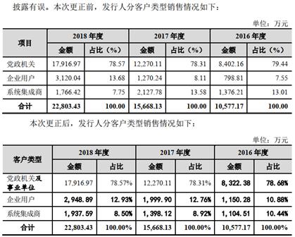 置监管的问询于不顾回复错漏重重开普云信披承诺可信度余额不足