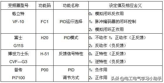 变频器pid控制设定是什么,变频器pid给定值怎么设置