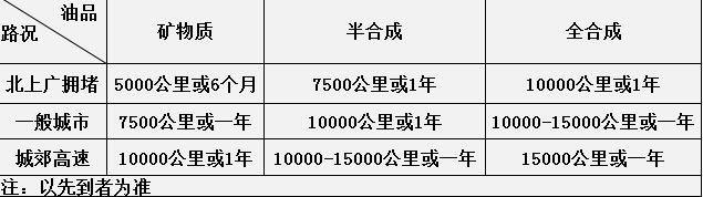 一年没跑多少公里要换机油吗,换机油多少公里必须换一次