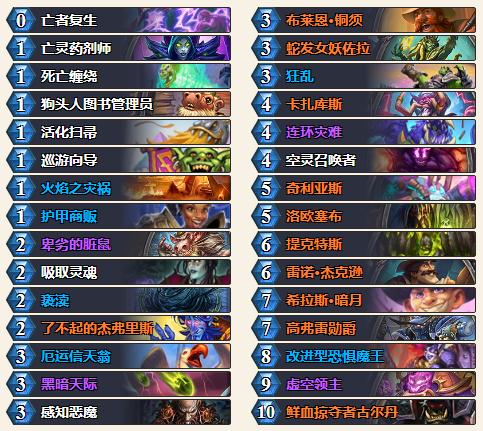 2024炉石传说狂野牧师t0卡组排行榜,炉石狂野最新卡组排行