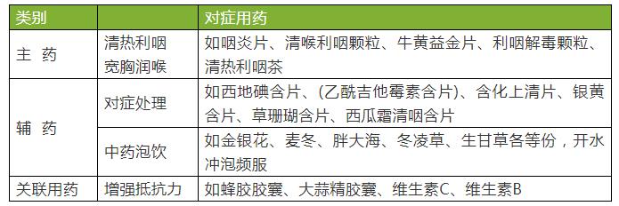 常见的慢性咽炎用药搭配,治疗慢性咽炎的最好最快的药