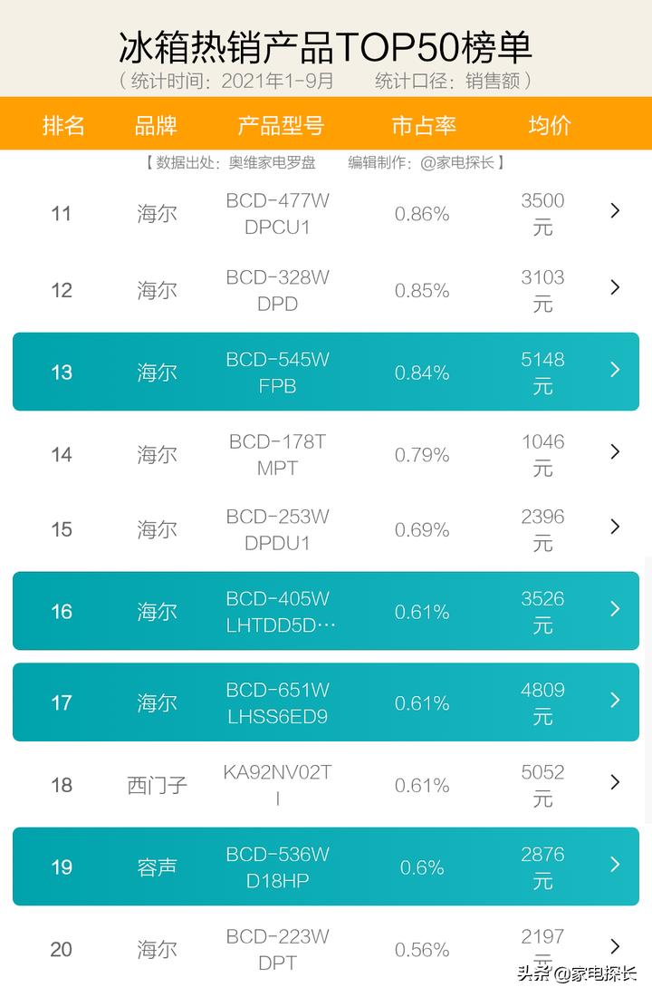 2023年冰箱品牌销量排行在哪里看,2021年海尔性价比最高的冰箱推荐