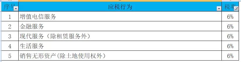 增值税和企业所得税税率各有哪些,个税税率表最新2023经营所得