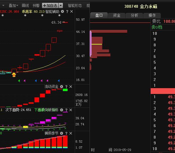 三针探底或成立!(300748)(002119)(002953)三股迎来封板