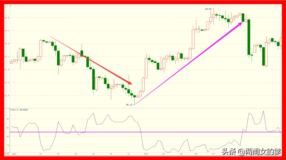rsi小于20的选股指标,rsi指标最牛用法