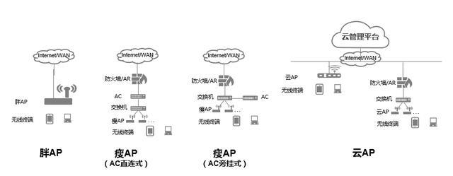 华为无线ap组网,无线网络胖AP