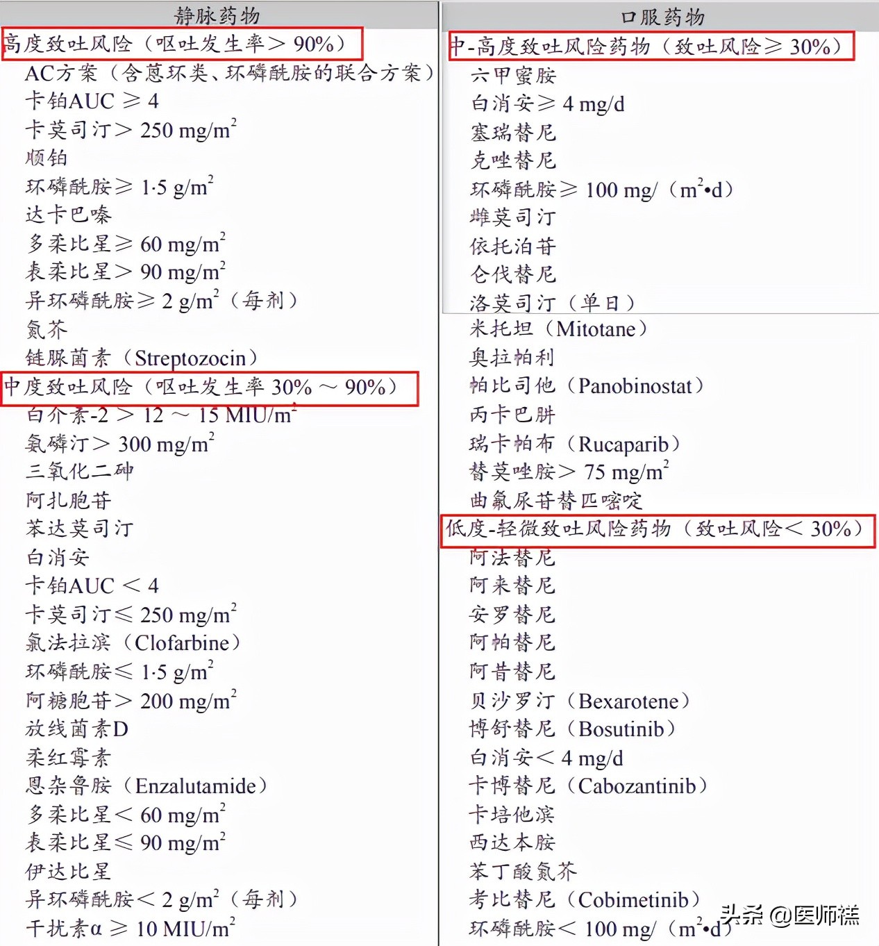化疗呕吐处方药,化疗药物引起的恶心呕吐的科普