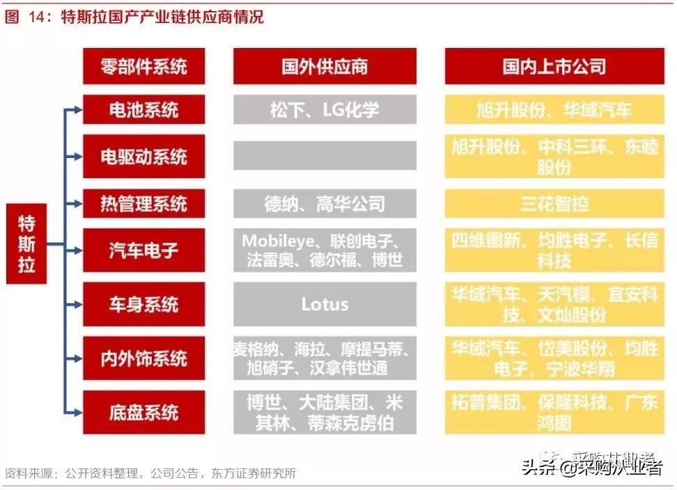 特斯拉model3国产工厂,特斯拉新款model3供应链信息
