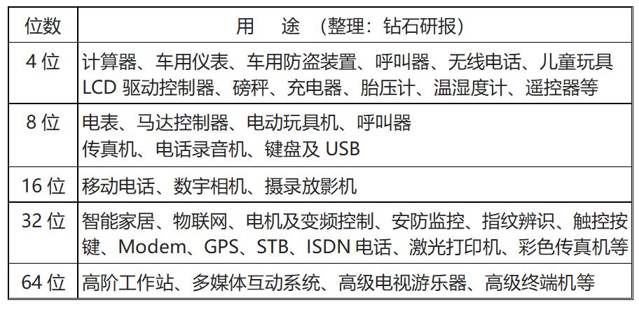 鍥藉唴mcu缁煎悎鎺掑悕绗嚑,mcu浜у搧鏈夊摢鍑犵