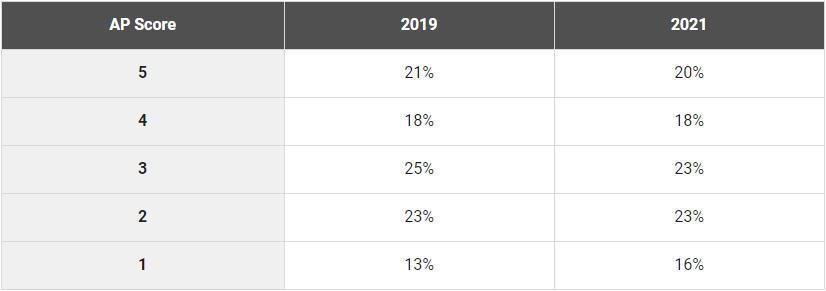 ap成绩5分,ap考试出分2018