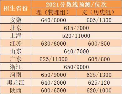 2020高校强基计划多少分能报,强基计划各院校历年入围分汇总